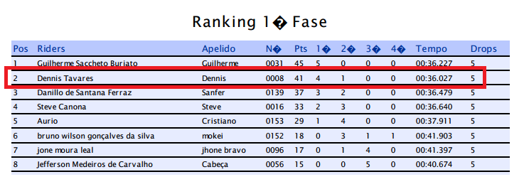 DOTR - Resultados 1a Fase