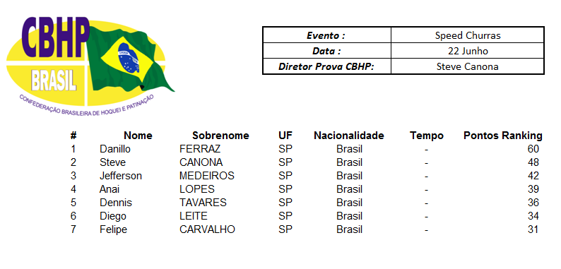 SpeedChurras - Pontos Ganhos Ranking