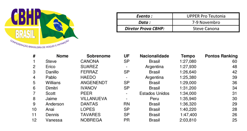 Classificação / Ranking