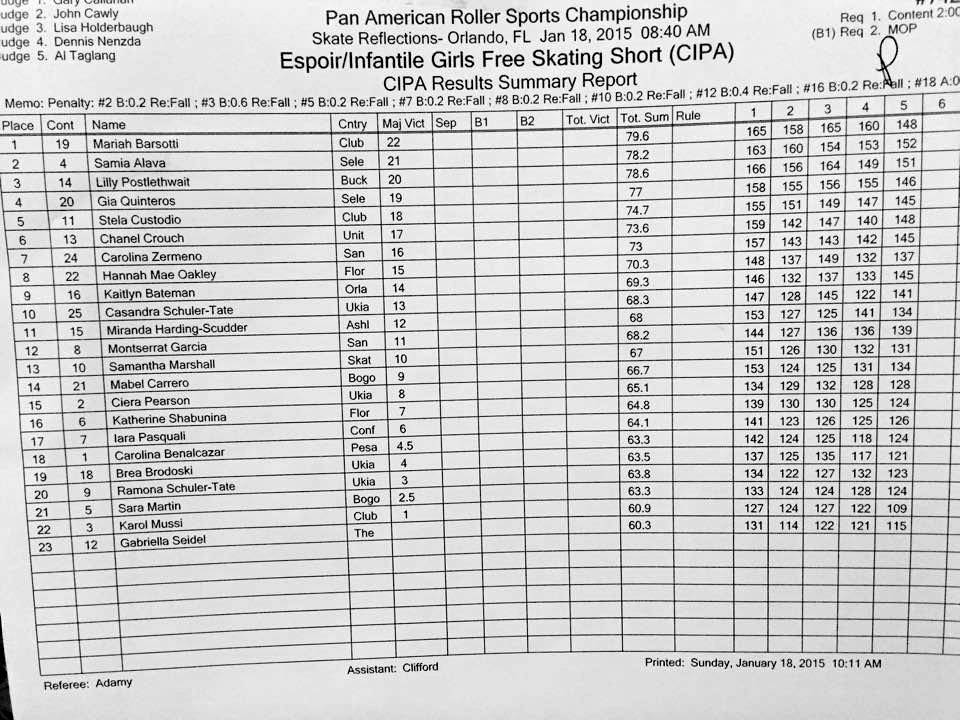 Resultado Livre Infantil Feminino - Programa Curto (short) - 25% da Nota Final