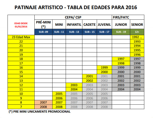 TABELA DE IDADES / CATEGORIAS
